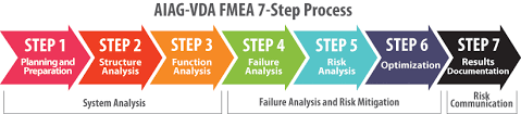 Looking for a free fmea template that can help you conduct a failure mode and effects analysis easier and faster right inside excel. Aiag Fmea 5th Edition Template Template Free
