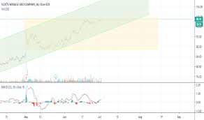 Smg Stock Price And Chart Nyse Smg Tradingview