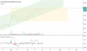 smg stock price and chart nyse smg tradingview