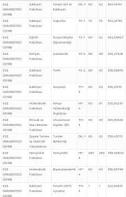 Tıp hukuk psikoloji için kaç net ? Ege Universitesi Taban Puanlari 2018