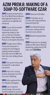 Azim premji (july 24, 1945) is an indian business mogul and philanthropist. Infographic Azim Premji From Cooking Oil To Tech Giant Times Of India