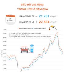 Interactive) Biểu đồ giá xăng trong hơn 2 năm qua