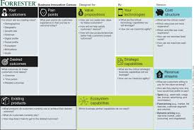 Accelerate Digital Transformation With Forrester S Business Innovation Canvas In 2020 Digital Transformation Business Innovation Change Management