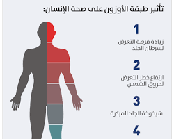 صورة سړطان الجلد بسبب ثقب الأوزون