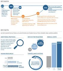 Verification And Monitoring In Iran Iaea