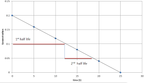 Half Lives Chemistry Libretexts