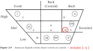 Bin 02 Pronunciation I June 2010