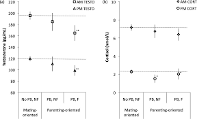 Www.sum41.cz, sum 41 czech fansite, nejobsáhlejší a nejaktualizovanější český web o sum 41. Cortisol And Testosterone In Filipino Young Adult Men Evidence For Co Regulation Of Both Hormones By Fatherhood And Relationship Status Gettler 2011 American Journal Of Human Biology Wiley Online Library