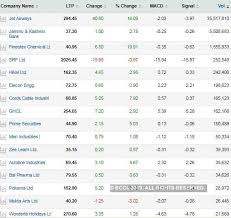 Bank Of Baroda Share Price Bob Nalco Asian Paints Among