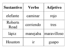 (i saw a white cat and a ginger one.). Articles Nouns Adjectives Verbs Review Spanish By Isaura Herrera