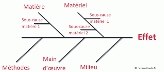 Methode 5m Lean Manufacturing Fl Consultants Resolution De Probleme Mnemotechnique Diagramme D Ishikawa