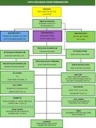 Info korporat pengurusan carta organisasi. Carta Organisasi Kkm 2017 Bahagian Kerajaan Tempatan Home Mengenai Bpi Carta Organisasi Bpi Lila Saya