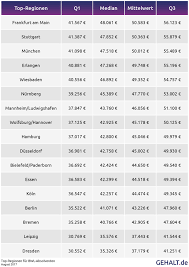 (basierend auf total visits weltweit, quelle: Gehaltsatlas Das Verdienen Bwl Absolventen 2017