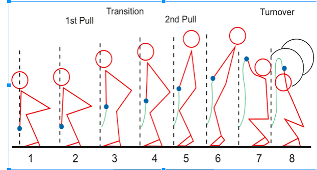 Snatch Fundamentals | COR Physical Therapy and more