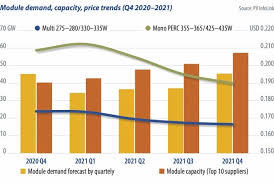 A 25.00 ml sample of 0.175 m hcl is being titrated with 0.250 m naoh. Global Pv Installations To Surpass 150 Gw In 2021 Pv Magazine International