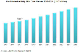 Along with qualitative information, this report includes the quantitative analysis of various segments in terms of market share, growth, opportunity analysis, market value, etc. Baby Skin Care Market 2019 2025 Global Industry Forecast