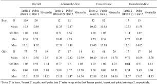 Pubertal Pathways And The Relationship To Anthropometric