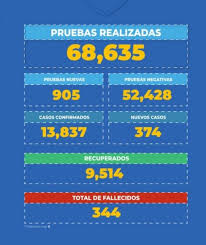 Total and new cases, deaths per day, mortality and recovery rates, current active cases, recoveries, trends and timeline. Cifra De Casos De Coronavirus En Panama 2 De Junio Kienyke