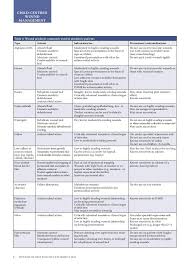 Image Result For Types Of Dressings Used For Wounds Chart