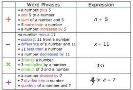 Pin By L N On Education Writing Algebraic Expressions Algebraic Expressions Math Expressions