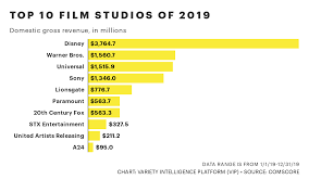 Is that a good or a bad thing? Disney Box Office 11 1 Billion Worldwide For 2019 A New Record Variety