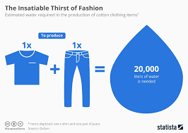 Chart The Insatiable Thirst Of Fashion Statista