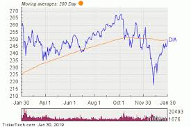 Spdr Dow Jones Industrial Average Breaks Above 200 Day