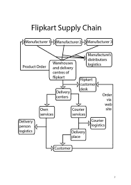 Organizational Structure Chart Of Flipkart