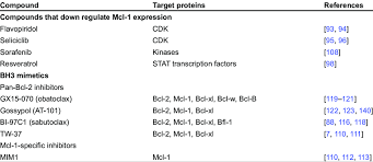 Image result for BCL2 Inhibitor