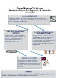 Reagan Supply Side Economics Vs Keynes Demand Side Econ Chart Questions