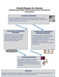 reagan supply side economics vs keynes demand side econ chart questions