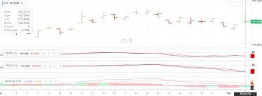 Yahoo Finance Gold Price Chart Currency Exchange Rates