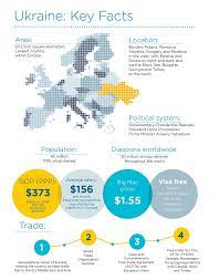 Investment in ukraine keeps becoming more profitable and reliable, due to the country's economic recovery as well. Invest Ukraine Open For U Embassy Of Ukraine To Arab Republic Of Egypt