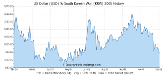 1000 Usd Us Dollar Usd To South Korean Won Krw Currency