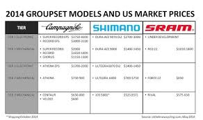 Shimano Groupset Comparison Groupset Is Not A Cycling Club