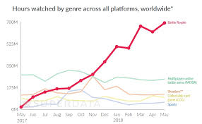 Fortnite Has Brought In Over 1 Billion And Is By Far The