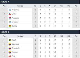 Así va la tabla de posiciones. Copa America Resultados Y Tabla De Posiciones De La Fecha 2 Del Torneo 2021