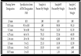 68 curious gradation chart of aggregates