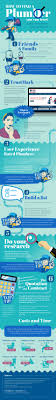 Imagine how easy it will be to arrange a preliminary site visit, extra. How To Find A Plumber You Can Trust Infographic