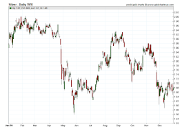 Silver Prices 1970 Daily Prices Of Silver 1970 Sd Bullion