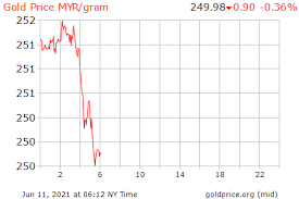 More, you have updates of 24k/ounce us malaysia is a very large consumer of gold. Live Gold Price Chart In Ringgit Myr