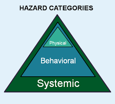 The majority of ehs could have an impact on the matters addressed by most of the nuclear site lcs. Hazard Identification Control Oshacademy Free Online Course