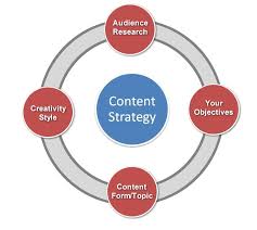 Content marketing strategist, a magician cooking up content strategy