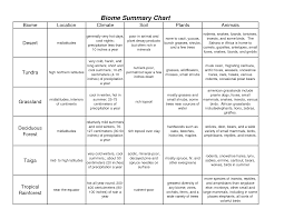 Biome Characteristics Chart 180183 Png 1650 1275 Biomes Precipitation Chart