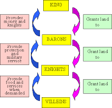 Medieval Life Feudalism And The Feudal System History