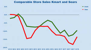 No Glimmers Of Hope For Sears Holdings Nasdaq