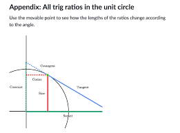 Right triangles will be similar if an acute angle of one is equal to an acute angle of the other. Graphical Representation Of Trig Functions Mathematics Stack Exchange