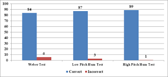 Image result for Hum Test