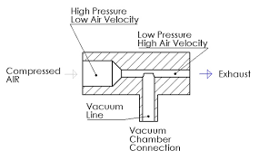 As the fluid velocity in the throat is increased there is a consequential drop in pressure. Selecting A Proper Vacuum Pump For Your Acrylic Vacuum Chamber