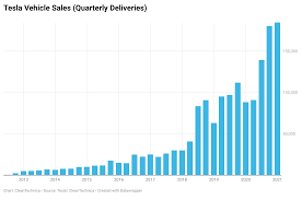 Tesla earnings estimates have moved higher for q4 2019, q1 2020, 2019, and 2020 over the last 3 months. Tesla Delivered 184 800 Electric Vehicles In Q1 2021 Blowing Away Expectations